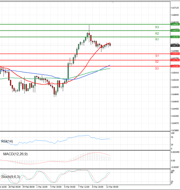 Australian Dollar - Dollar Analysis Technical analysis 12/03/2024