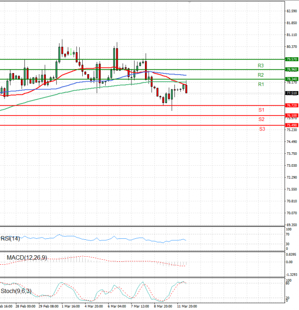 Crude Oil Analysis Technical analysis 12/03/2024