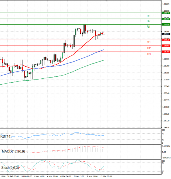 Euro - Dollar Analysis Technical analysis 12/03/2024