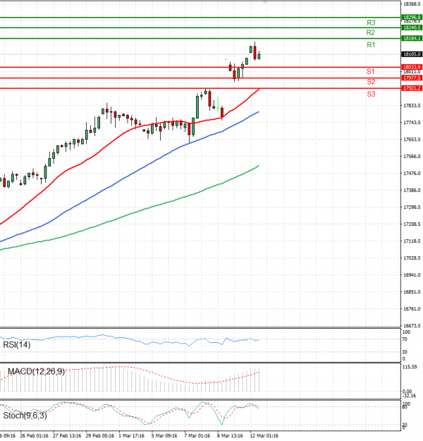 Ger 40 Index Analysis Technical analysis 12/03/2024