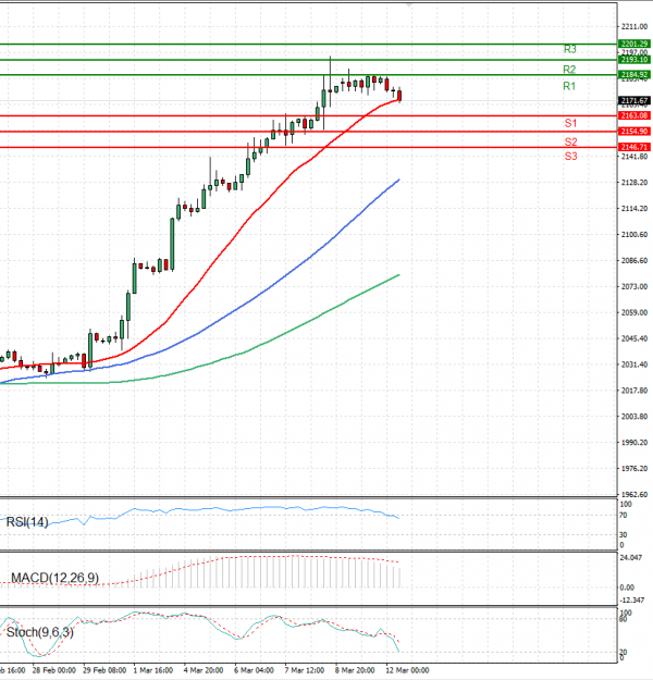 Gold - Usd Dollar Analysis Technical analysis 12/03/2024