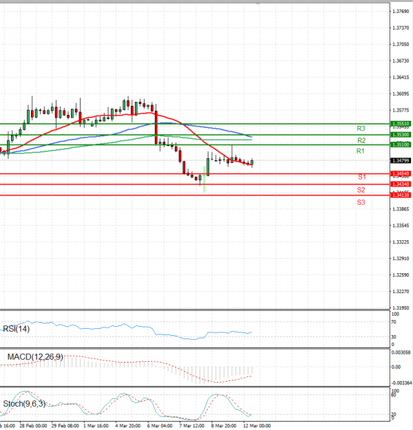 Dollar - Canadian Dollar Analysis Technical analysis 12/03/2024