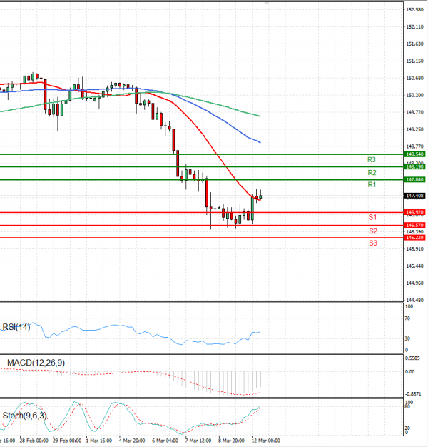 Dollar - Japanese Yen Analysis Analysis Technical analysis 12/03/2024