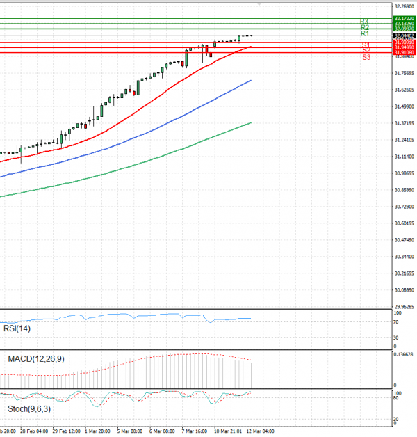 Dollar - Turkish Lira Analysis Technical analysis 12/03/2024