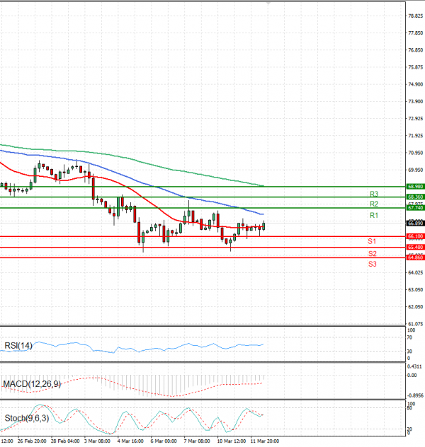 Crude Oil Analysis Technical analysis 12/03/2025