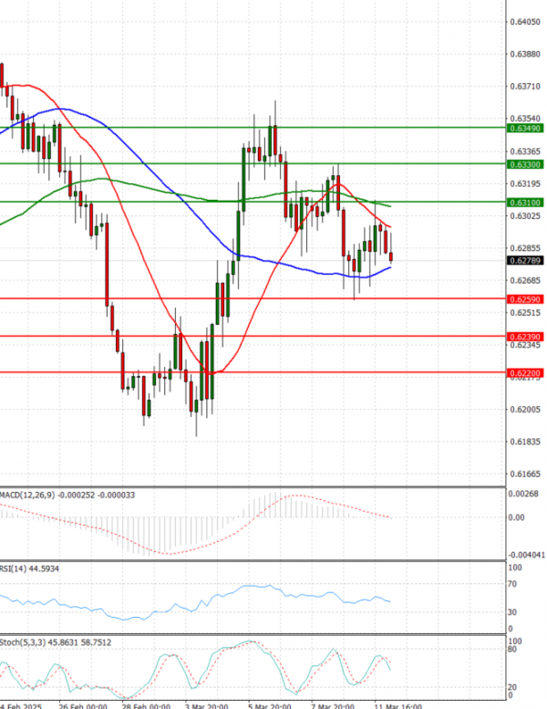 Australian Dollar - Dollar Analysis Technical analysis 12/03/2025