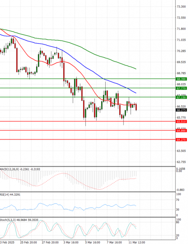 Crude Oil Analysis Technical analysis 12/03/2025