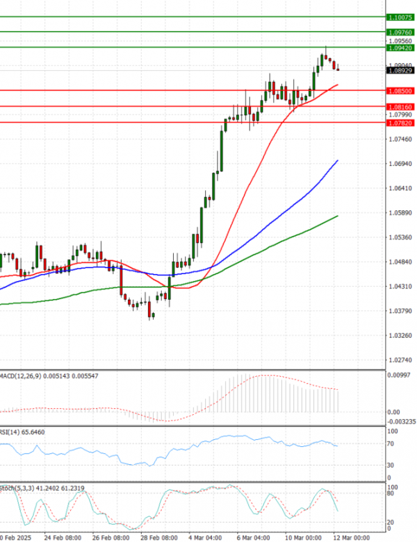 Euro - Dollar Analysis Technical analysis 12/03/2025