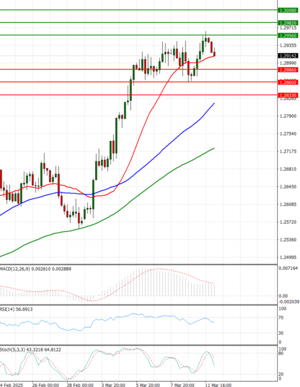 Pound - US Dollar Analysis Technical analysis 12/03/2025