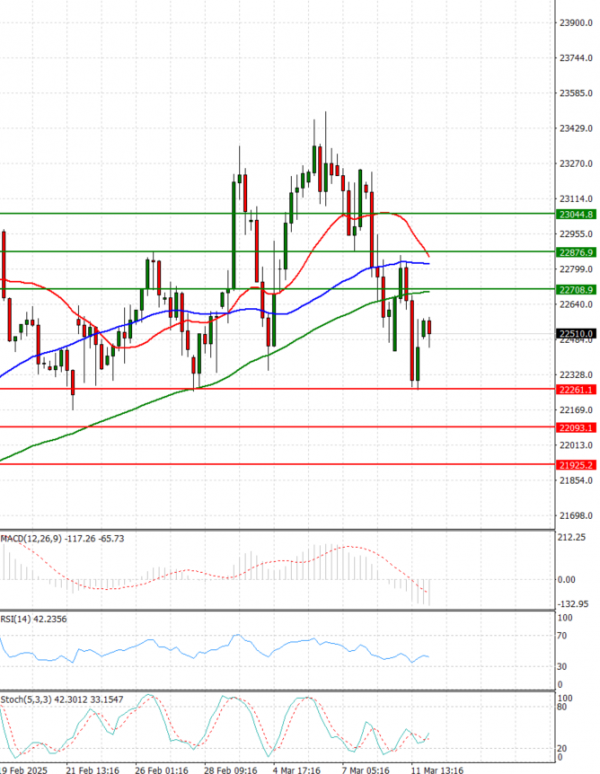 Ger 40 Index Analysis Technical analysis 12/03/2025