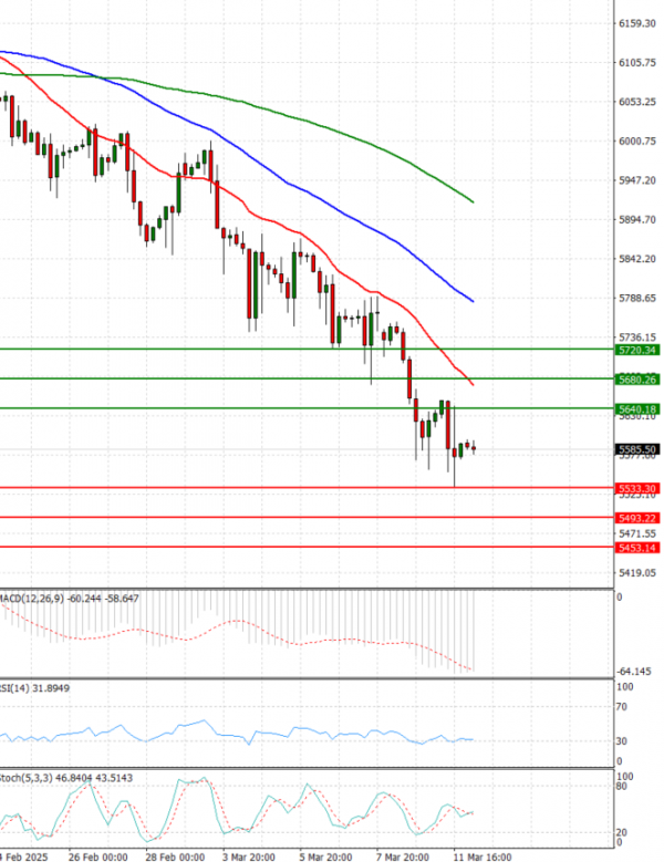 USA500 Analysis Technical analysis 12/03/2025