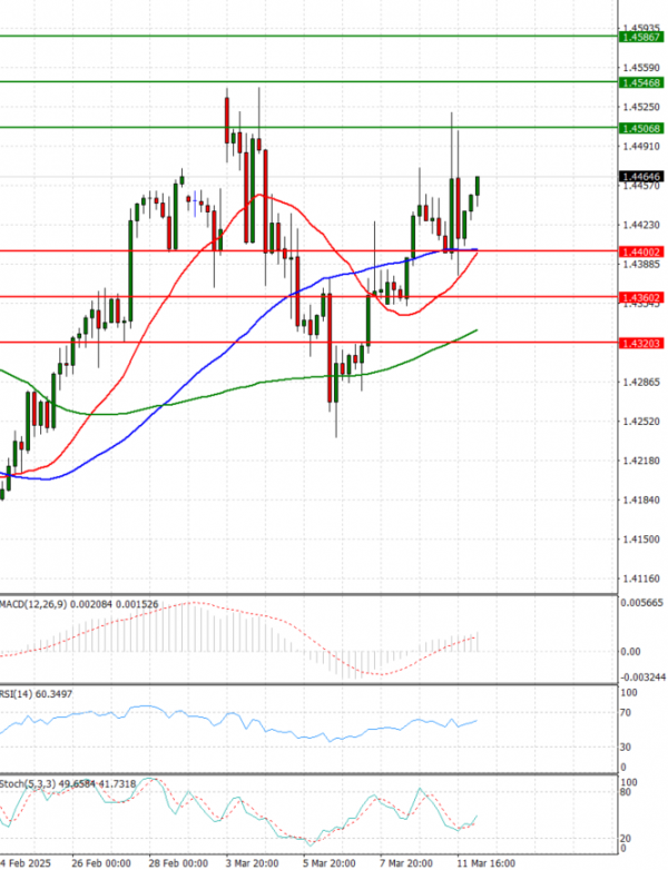 Dollar - Canadian Dollar Analysis Technical analysis 12/03/2025