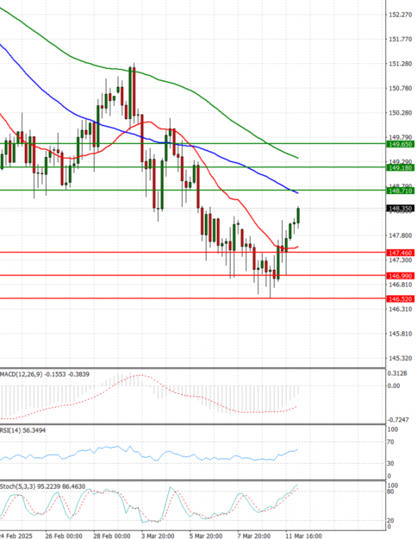 Dollar - Japanese Yen Analysis Analysis Technical analysis 12/03/2025