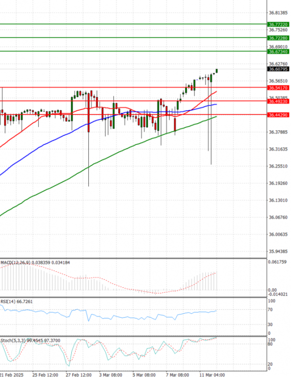 Dollar - Turkish Lira Analysis Technical analysis 12/03/2025