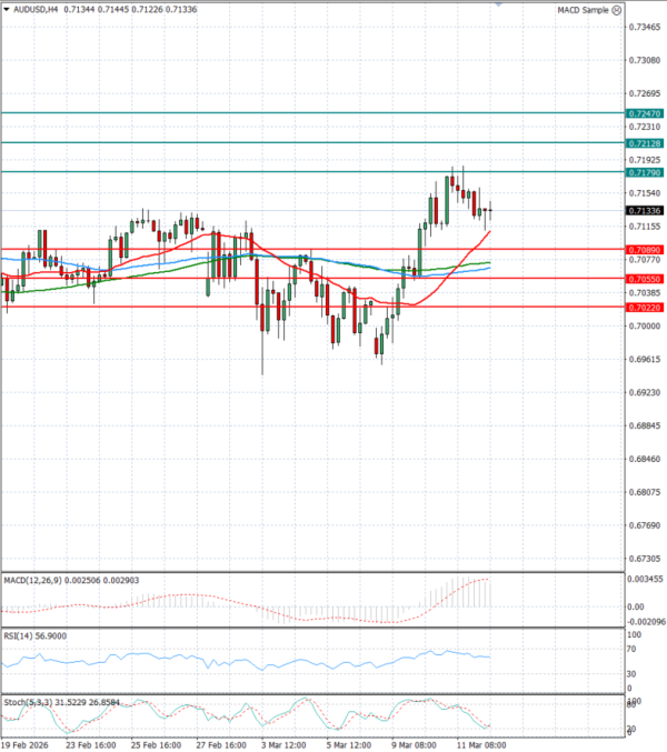 Australian Dollar - Dollar Analysis Technical analysis 12/03/2026