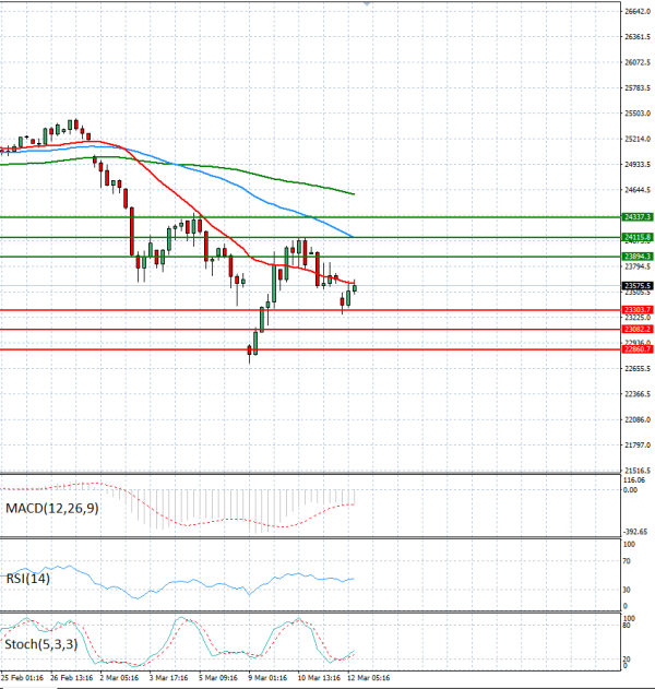 Ger 40 Index Analysis Technical analysis 12/03/2026