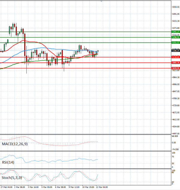 Gold - Usd Dollar Analysis Technical analysis 12/03/2026