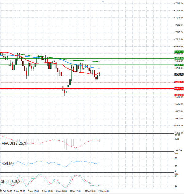 USA500 Analysis Technical analysis 12/03/2026