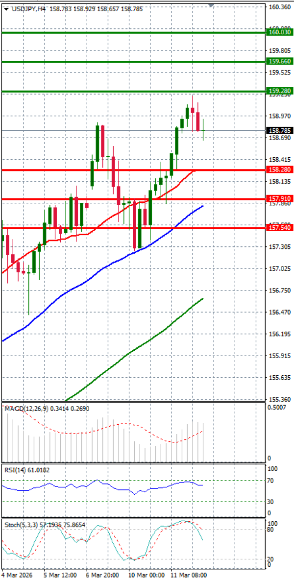 Dollar - Japanese Yen Analysis Analysis Technical analysis 12/03/2026