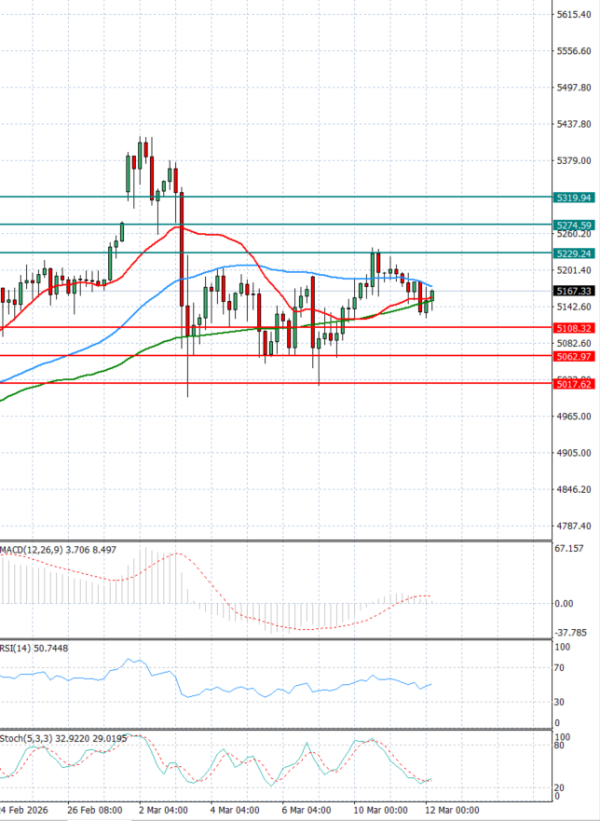Gold - Usd Dollar Analysis Technical analysis 12/03/2026