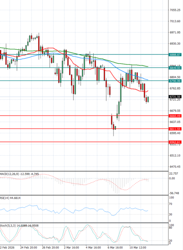 USA500 Analysis Technical analysis 12/03/2026