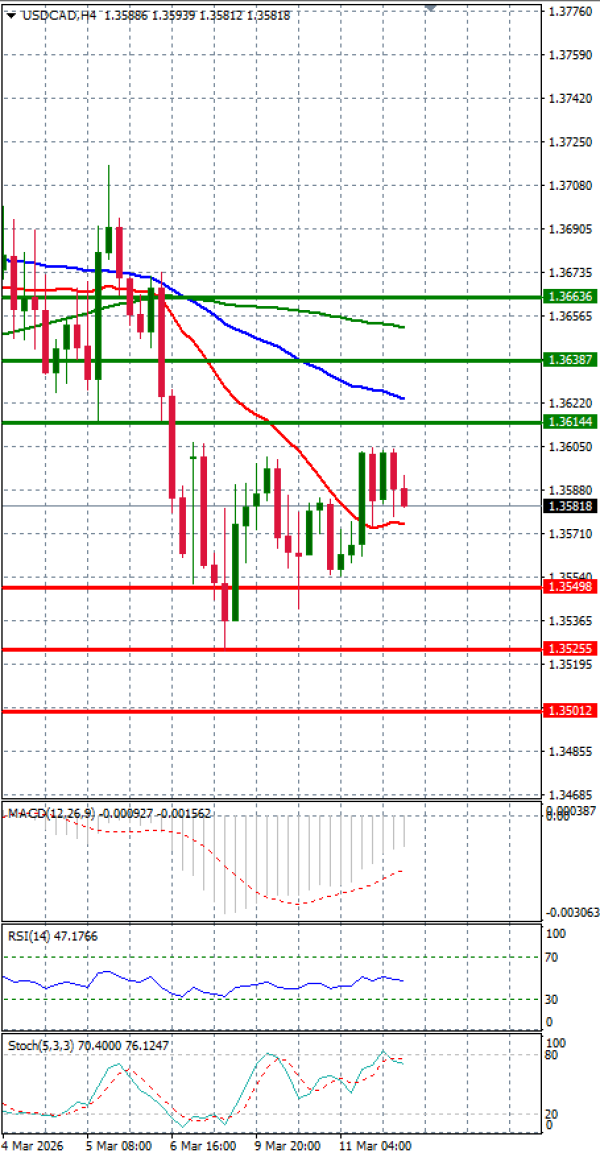 Dollar - Canadian Dollar Analysis Technical analysis 12/03/2026