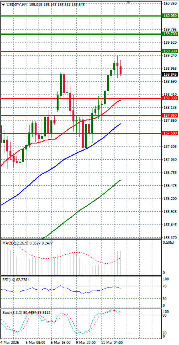 Dollar - Japanese Yen Analysis Analysis Technical analysis 12/03/2026