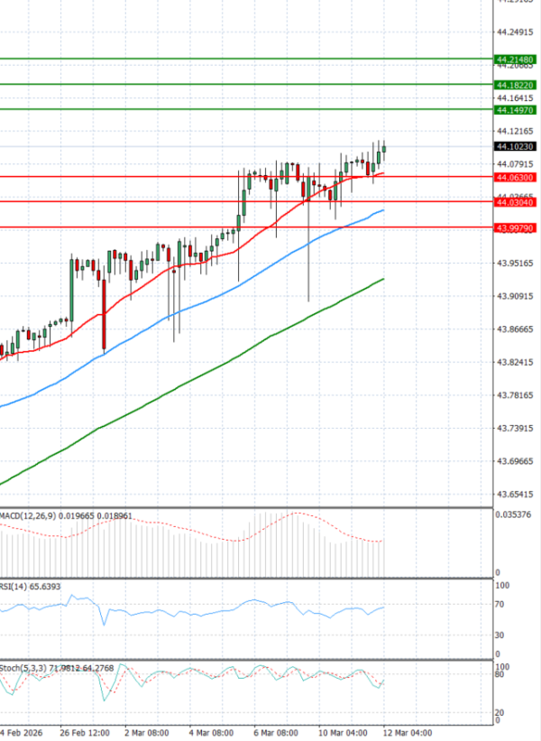 Dollar - Turkish Lira Analysis Technical analysis 12/03/2026