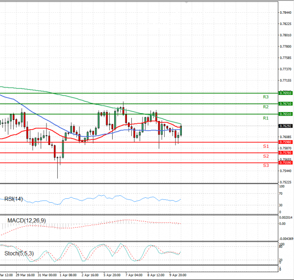 Australian Dollar - Dollar Analysis Technical analysis 12/04/2021