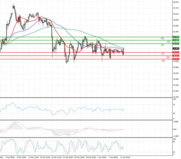 Crude Oil Analysis Technical analysis 12/04/2021