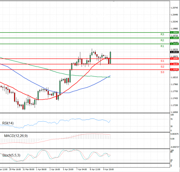 Euro - Dollar Analysis Technical analysis 12/04/2021