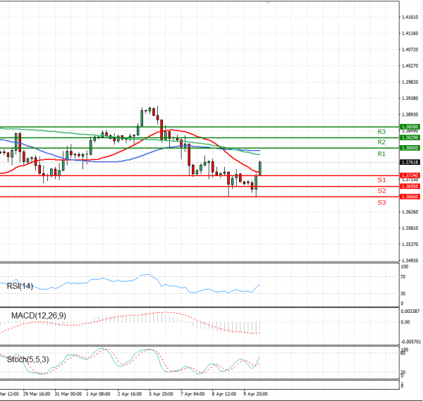 Pound - US Dollar Analysis Technical analysis 12/04/2021