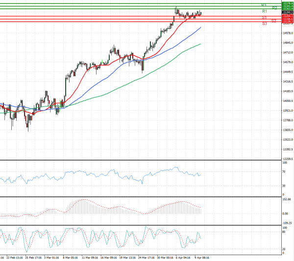 Ger 30 Index Analysis Technical analysis 12/04/2021