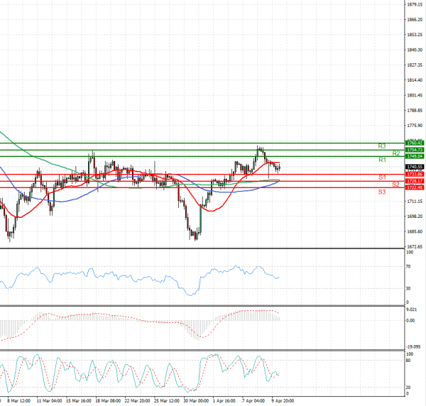 Gold - Usd Dollar Analysis Technical analysis 12/04/2021