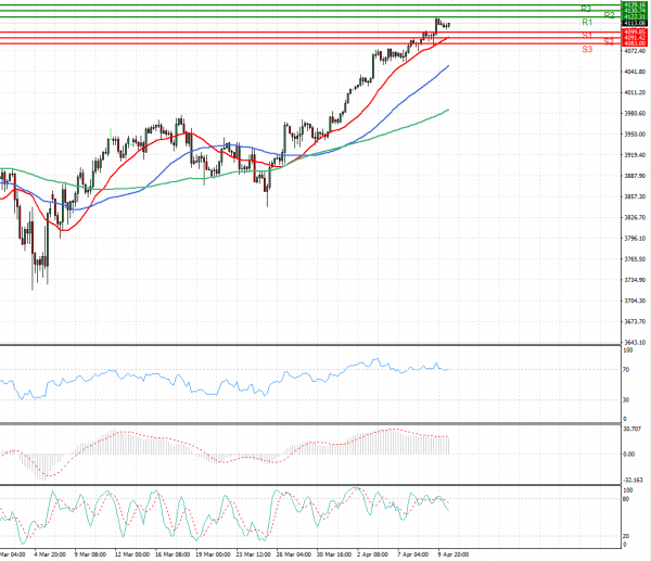 USA500 Analysis Technical analysis 12/04/2021