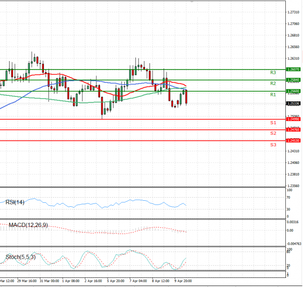 Dollar - Canadian Dollar Analysis Technical analysis 12/04/2021