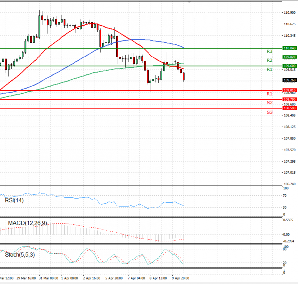 Dollar - Japanese Yen Analysis Analysis Technical analysis 12/04/2021