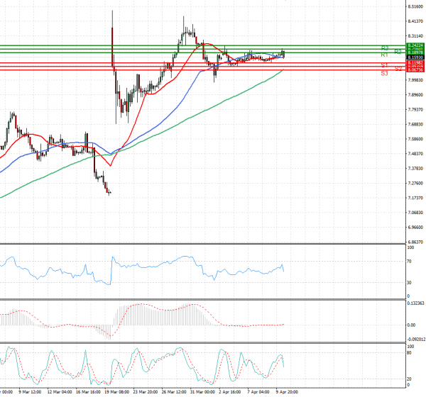 Dollar - Turkish Lira Analysis Technical analysis 12/04/2021