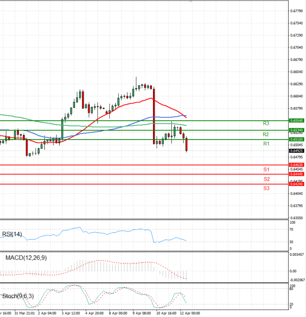 Australian Dollar - Dollar Analysis Technical analysis 12/04/2024