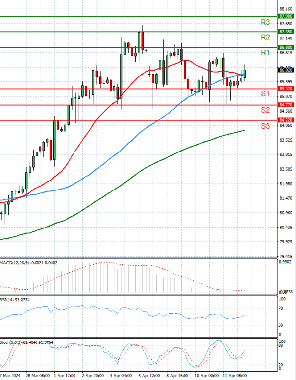 Crude Oil Analysis Technical analysis 12/04/2024