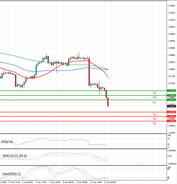 Euro - Dollar Analysis Technical analysis 12/04/2024