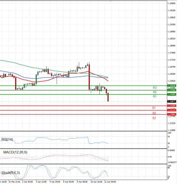 Pound - US Dollar Analysis Technical analysis 12/04/2024