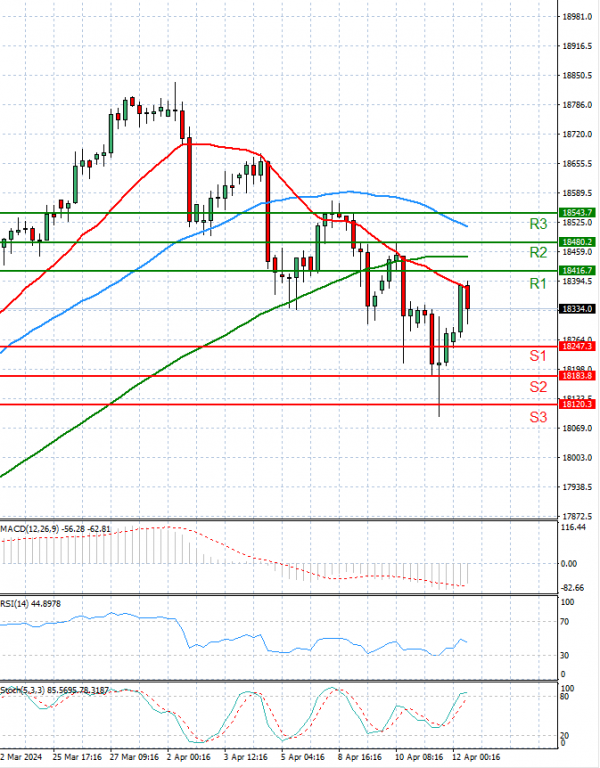 Ger 40 Index Analysis Technical analysis 12/04/2024