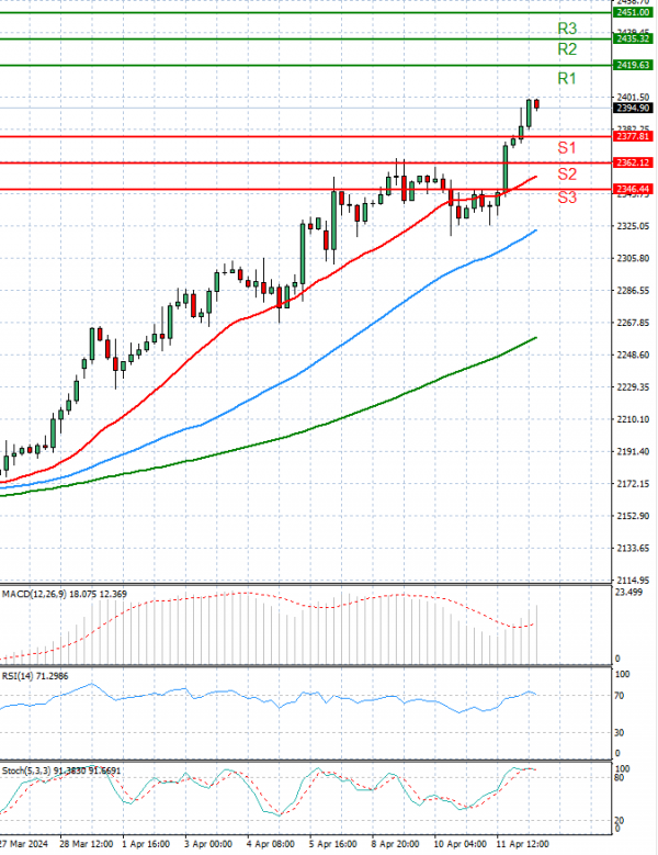 Gold - Usd Dollar Analysis Technical analysis 12/04/2024