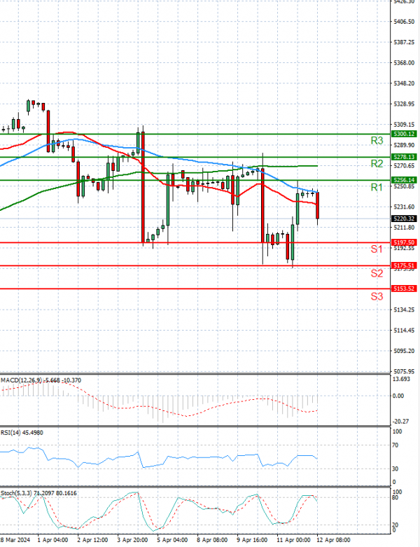 USA500 Analysis Technical analysis 12/04/2024