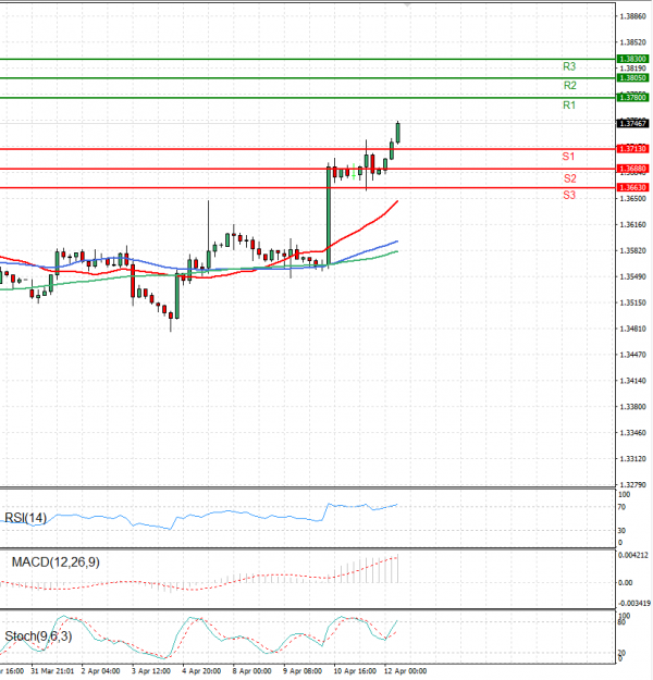 Dollar - Canadian Dollar Analysis Technical analysis 12/04/2024