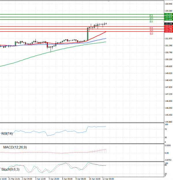 Dollar - Japanese Yen Analysis Analysis Technical analysis 12/04/2024