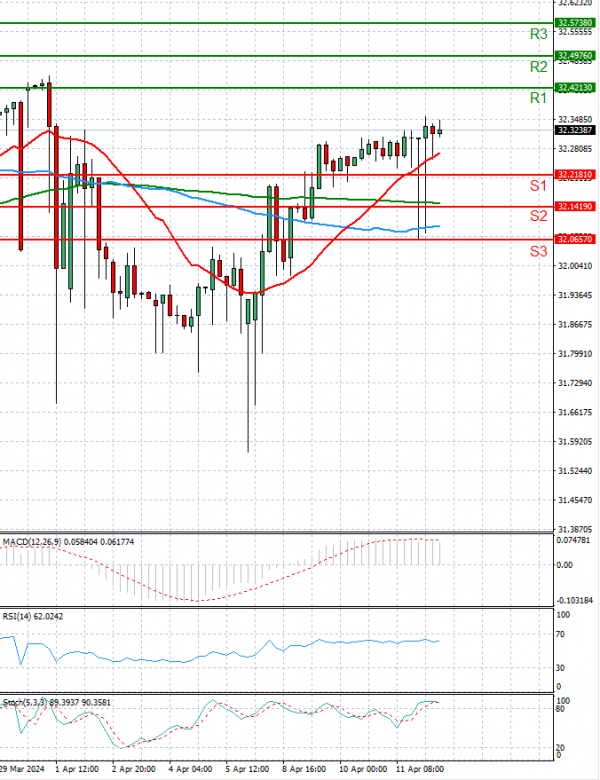 Dollar - Turkish Lira Analysis Technical analysis 12/04/2024