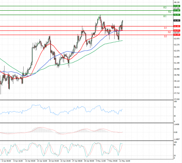 Crude Oil Analysis Technical analysis 12/05/2021