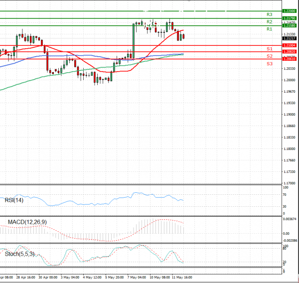 Euro - Dollar Analysis Technical analysis 12/05/2021
